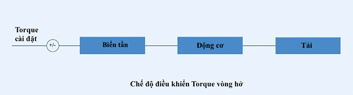 các chế độ điều khiển của biến tần
