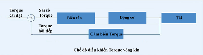 các chế độ điều khiển của biến tần
