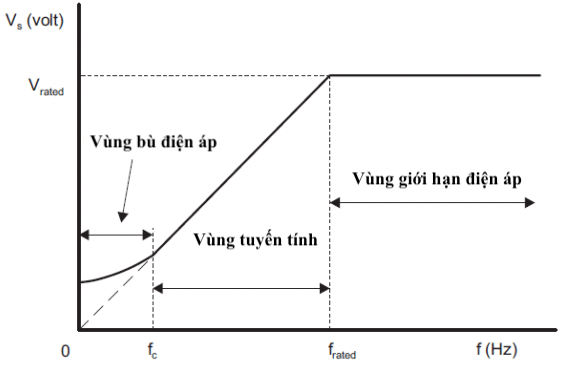 các chế độ điều khiển của biến tần