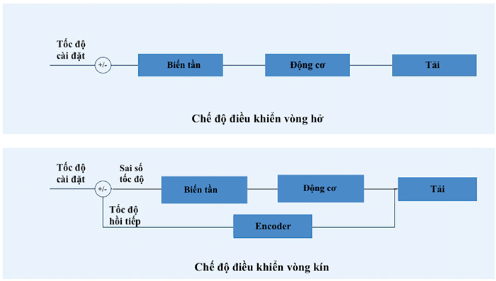 các chế độ điều khiển của biến tần